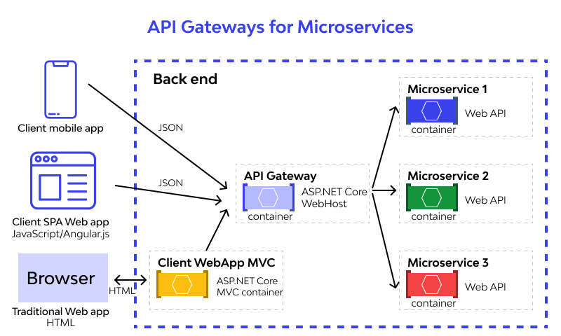 What Is API Gateway How It Works